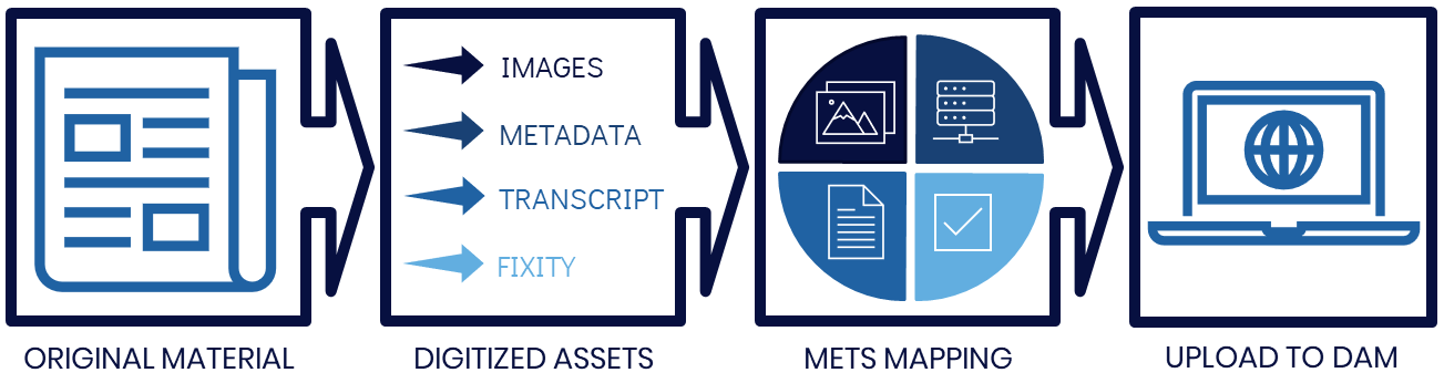 Introduction to METS/ALTO for Your Digitized Collections | BSLW.com