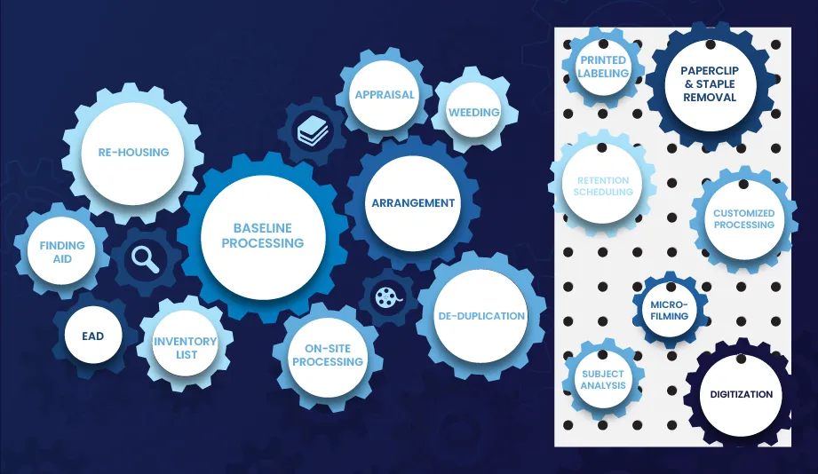 A collection of gears, some set aside while others are placed in tandem with 'baseline processing', illustrate the modular nature of Backstage's archival processing solution: re-housing, finding-aids, EAD, inventory list, on-site processing, appraisal, arrangement, weeding, de-duplication, printed labeling, paperclip & staple removal, retention scheduling, customized processing, microfilming, subject analysis, and digitization.